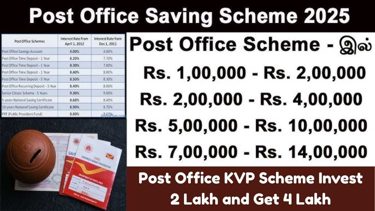 Post Office KVP Scheme Invest 2 Lakh and Get 4 Lakh Know the Maturity Period and Benefits